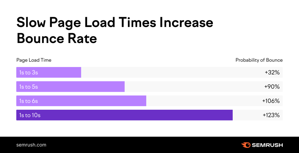 Make Your WordPress Load Faster