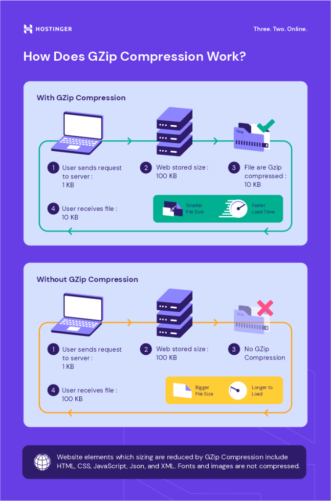 Make Your WordPress Load Faster